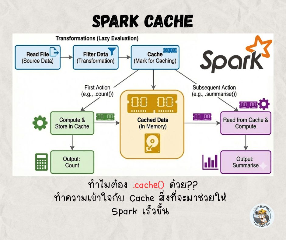 Cache in Spark